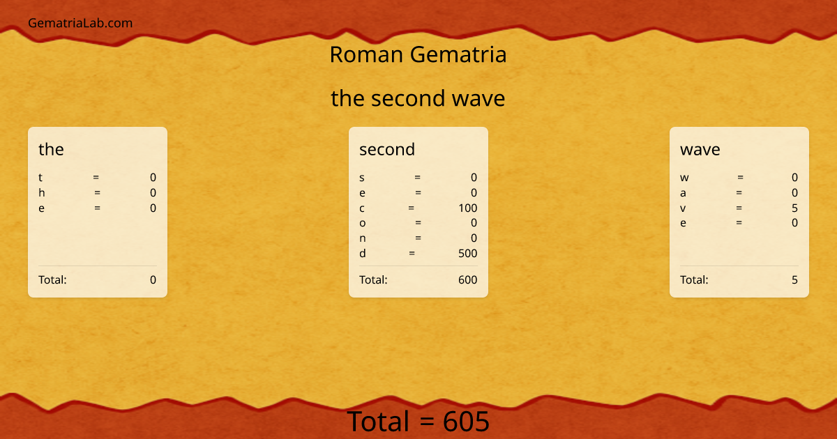 the second wave in roman Gematria